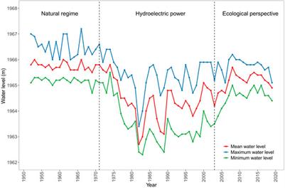 Water Level Regulation for Eco-social Services Under Climate Change in Erhai Lake Over the Past 68 years in China